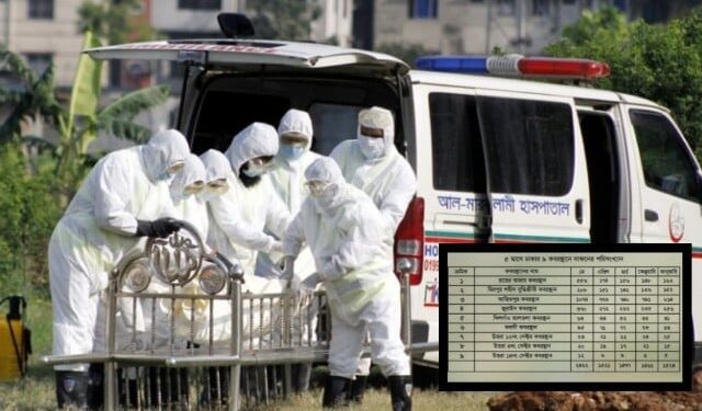 মে মাসে এক-তৃতীয়াংশের বেশি দাফন বেড়েছে ঢাকায়, নারায়ণগঞ্জে দ্বিগুণ