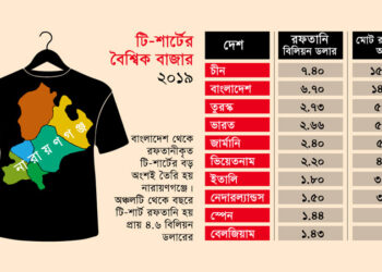 নারায়ণগঞ্জ ই টি-শার্টে বিশ্বের সর্ববৃহৎ উৎপাদন কেন্দ্র