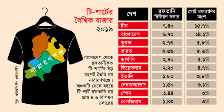 নারায়ণগঞ্জ ই টি-শার্টে বিশ্বের সর্ববৃহৎ উৎপাদন কেন্দ্র