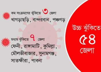 উচ্চ সংক্রমণ ঝুঁকিতে ৫৪ জেলা