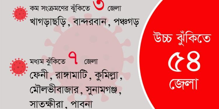 উচ্চ সংক্রমণ ঝুঁকিতে ৫৪ জেলা