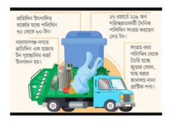 নগরীতে প্রতিদিন সংগ্রহ দেড় টন পলিথিন