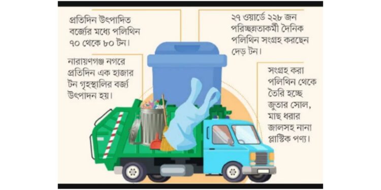 নগরীতে প্রতিদিন সংগ্রহ দেড় টন পলিথিন