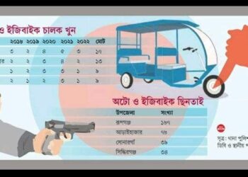 ইজিবাইক ঘিরে ভয়ংকর চক্র, প্রতারকদের কাছে জিম্মি পুলিশ !