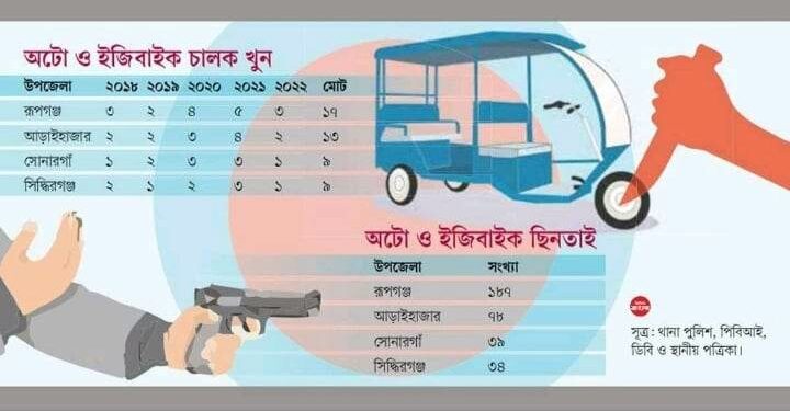 ইজিবাইক ঘিরে ভয়ংকর চক্র, প্রতারকদের কাছে জিম্মি পুলিশ !