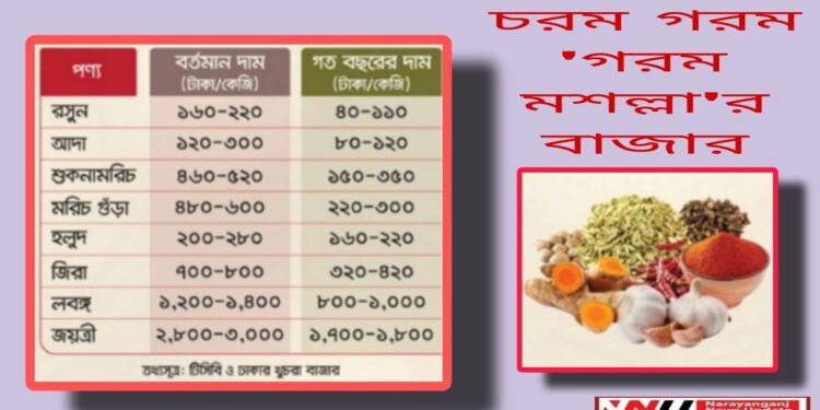 চরম গরমে ‘গরম মসল্লা’ !